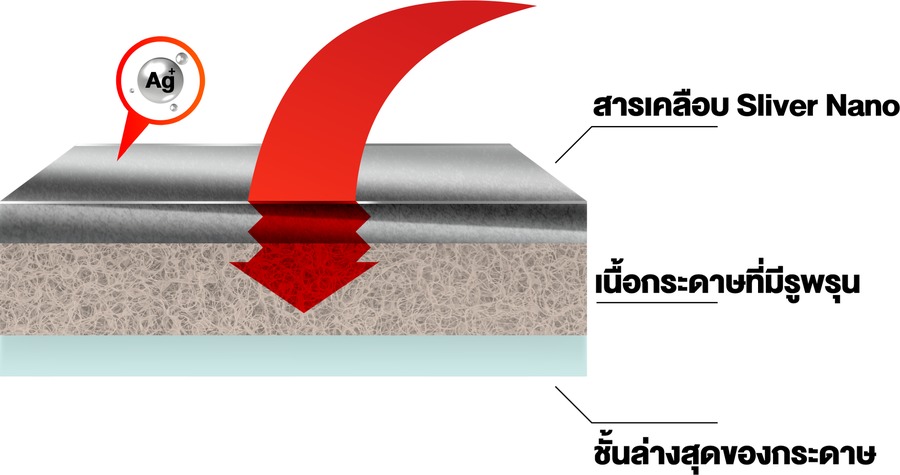 แพ็คแผ่นสติ๊กเกอร์ฆ่าเชื้อโรคอเนกประสงค์แบบประหยัด ใช้แปะตามพื้นผิวต่างๆในพื้นที่ปิดเช่นบ้าน ออฟฟิศ หรือในรถ เป็นต้น เพื่อดักจับเชื้อโรครอบข้างและฆ่าเชื้อโรคนั้นผ่านนวัตกรรมซิลเวอร์นาโน